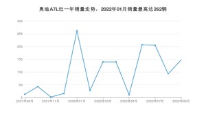 2022年9月奥迪A7L销量怎么样？ 在50-70万中排名怎么样？