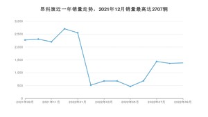 2022年9月别克昂科旗销量如何？ 在SUV车型中排名怎么样？