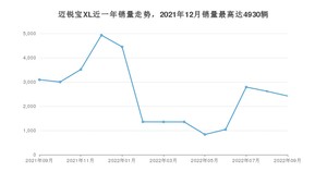 2022年9月雪佛兰迈锐宝XL销量多少？ 在美系车中排名怎么样？