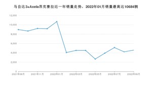 2022年9月马自达3 Axela昂克赛拉销量多少？ 在哪个城市卖得最好？