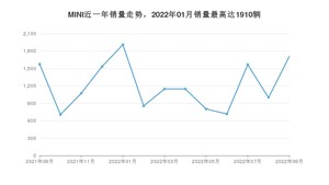 2022年9月MINI销量数据发布 共卖了1709台