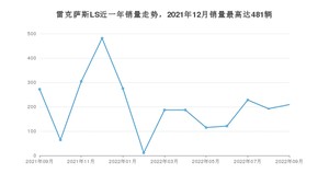 2022年9月雷克萨斯LS销量怎么样？ 在70-100万中排名怎么样？