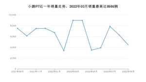 2022年9月小鹏汽车小鹏P7销量多少？ 在自主车中排名怎么样？