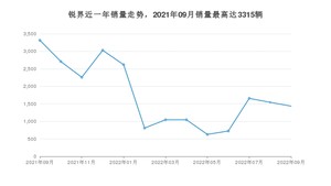 2022年9月福特锐界销量多少？ 在美系车中排名怎么样？