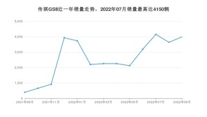 2022年9月广汽传祺传祺GS8销量怎么样？ 在20-25万中排名怎么样？