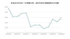 2022年9月凯迪拉克XT4销量多少？ 在哪个城市卖得最好？