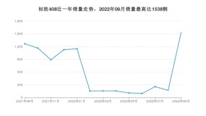 2022年9月标致408销量多少？ 在法系车中排名怎么样？