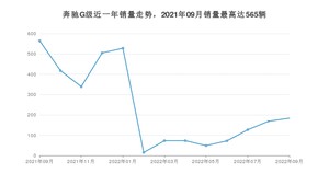 2022年9月奔驰G级销量多少？ 在德系车中排名怎么样？