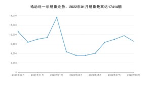 2022年9月长安逸动销量数据发布 共卖了9844台