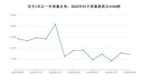 2022年9月宝马1系销量多少？ 在哪个城市卖得最好？
