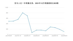 2022年9月Jeep牧马人销量如何？ 在SUV车型中排名怎么样？