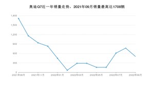2022年9月奥迪Q7销量如何？ 在SUV车型中排名怎么样？