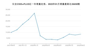 2022年9月长安CS55 PLUS销量如何？ 在SUV车型中排名怎么样？