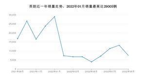 2022年9月别克英朗销量数据发布 共卖了7447台