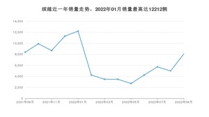 2022年9月吉利汽车缤越销量数据发布 共卖了8062台