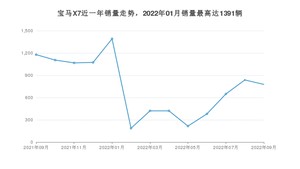 2022年9月宝马X7销量如何？ 在SUV车型中排名怎么样？