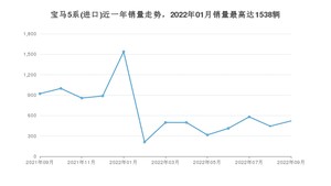 2022年9月宝马5系(进口)销量如何？ 在中大型车车型中排名怎么样？