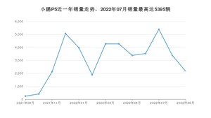 2022年9月小鹏汽车小鹏P5销量怎么样？ 在20-25万中排名怎么样？