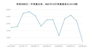 2022年9月理想ONE销量怎么样？ 在30-35万中排名怎么样？