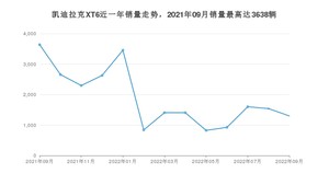 2022年9月凯迪拉克XT6销量多少？ 在哪个城市卖得最好？