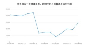 2022年9月领克06销量数据发布 共卖了2929台