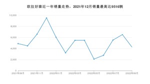 2022年9月欧拉好猫销量怎么样？ 在10-15万中排名怎么样？