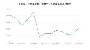 2022年9月日产奇骏销量数据发布 共卖了2196台