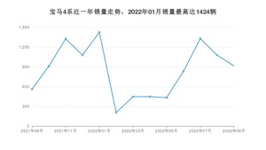 2022年9月宝马4系销量如何？ 在中型车车型中排名怎么样？