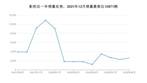 2022年9月广汽传祺影豹销量多少？ 在哪个城市卖得最好？