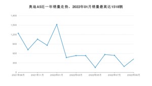 2022年9月奥迪A5销量数据发布 共卖了424台