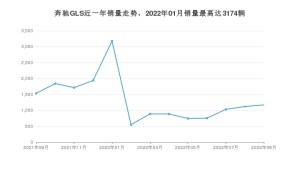 2022年9月奔驰GLS销量数据发布 共卖了1169台
