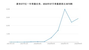 2022年9月蔚来ET7销量多少？ 在自主车中排名怎么样？