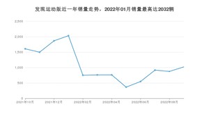 2022年9月路虎发现运动版销量怎么样？ 在35-40万中排名怎么样？