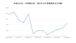 2022年9月奔驰CLA销量怎么样？ 在30-35万中排名怎么样？