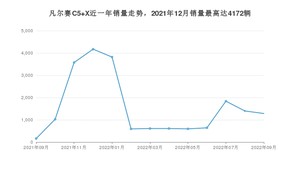 2022年9月雪铁龙凡尔赛C5 X销量多少？ 在哪个城市卖得最好？