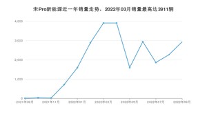 2022年9月比亚迪宋Pro新能源销量如何？ 在SUV车型中排名怎么样？