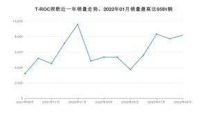 2022年9月大众T-ROC探歌销量多少？ 在德系车中排名怎么样？