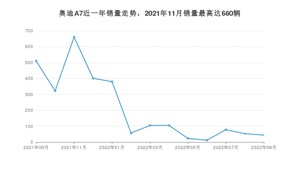 2022年9月奥迪A7销量多少？ 在哪个城市卖得最好？