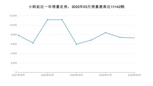 2022年9月奇瑞小蚂蚁销量怎么样？ 在5-10万中排名怎么样？