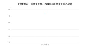 2022年9月蔚来ET5销量怎么样？ 在30-35万中排名怎么样？