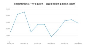 2022年9月丰田凌放HARRIER销量数据发布 共卖了2861台