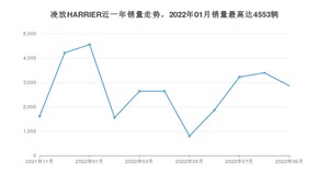 2022年9月丰田凌放HARRIER销量数据发布 共卖了2861台