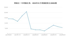 2022年9月吉利汽车博越销量多少？ 在哪个城市卖得最好？