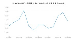 2022年9月大众ID.4 CROZZ销量多少？ 在哪个城市卖得最好？