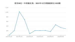 2022年9月领克09销量多少？ 在自主车中排名怎么样？