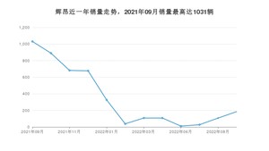 2022年9月大众辉昂销量如何？ 在中大型车车型中排名怎么样？