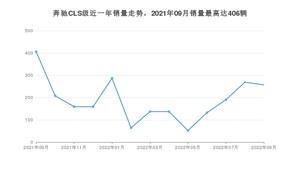 2022年9月奔驰CLS级销量数据发布 共卖了257台