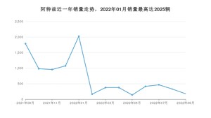 2022年9月马自达阿特兹销量多少？ 在哪个城市卖得最好？
