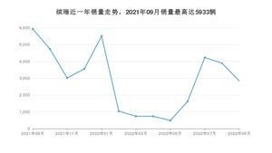 2022年9月吉利汽车缤瑞销量数据发布 共卖了2840台