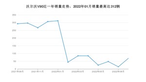 2022年9月沃尔沃V90销量多少？ 在哪个城市卖得最好？
